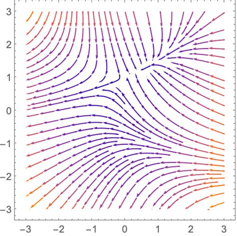 Toradh íomhá ar MATLAB Stream Plot