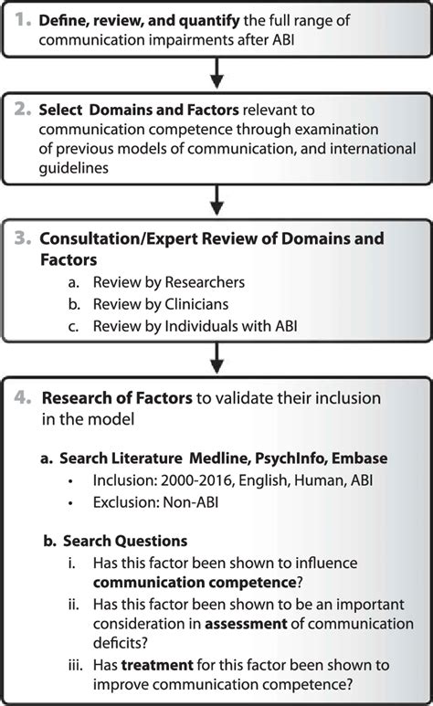 Afbeeldingsresultaten voor Competent Communication Model