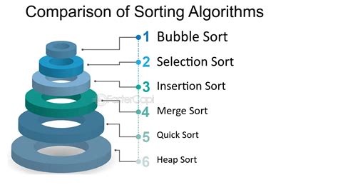 Image result for Performance Sorting Algorithms