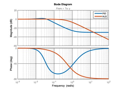 Afbeeldingsresultaten voor PID Controller Bode Plot