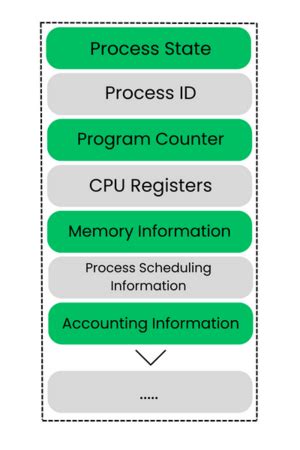 Afbeeldingsresultaten voor Program and Process in OS