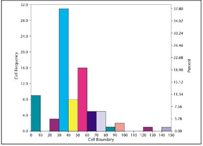 Toradh íomhá ar Non Normal Distribution Income