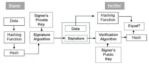 DSA Digital Signature Algorithm-साठीचा प्रतिमा निकाल