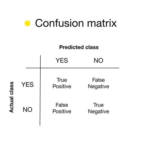 Afbeeldingsresultaten voor Deep Learning Confusion Matrix