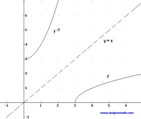 Image result for Inverse Function Parent Graph