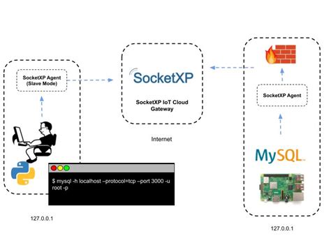 How to Access MySQL Database に対する画像結果