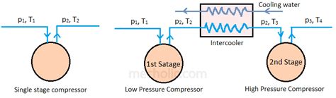 Image result for What Is a Multi Stage Compressor