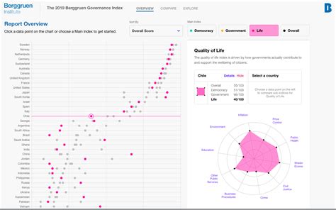 Image result for Hierarchy Data Visualization