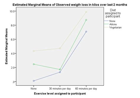 Toradh íomhá ar Tutorial Anova SPSS Data Pertanian
