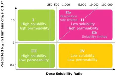 Image result for API Solubility