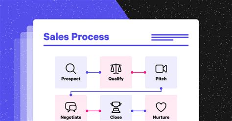 Image result for Flowchart Template Sales Process Flow
