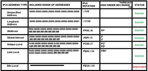 Sample IPv6 Address に対する画像結果