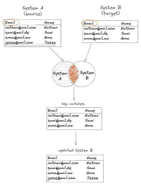 API Synchronization Between Systems に対する画像結果
