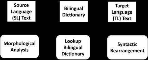 Image result for Language Translation Process Machine Code to Source Code