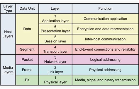 Image result for OSI Layer Data Types