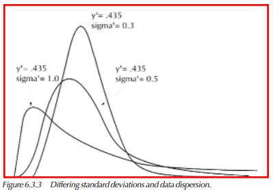 Non Normal Distribution Chart に対する画像結果