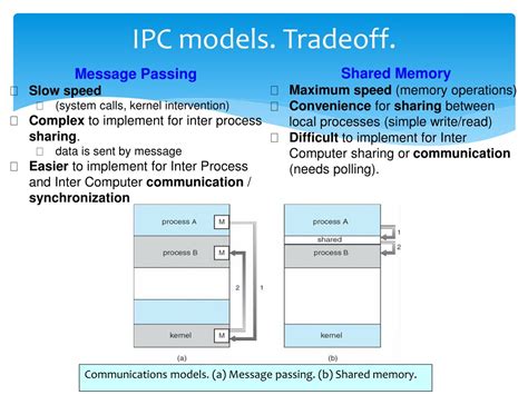 Process Synchronization and Communication IPC-এর ছবি ফলাফল