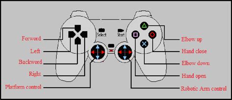 Image result for Wireless PS2 Controller Layout Diagram
