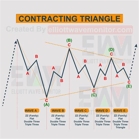 Toradh íomhá ar Elliott Wave Triangle Pattern