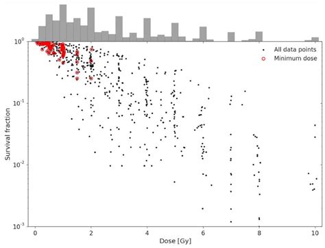 Image result for Histogram Scatter Plot