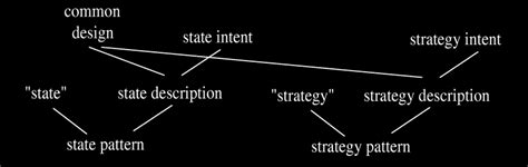 Image result for State and Strategy Pattern