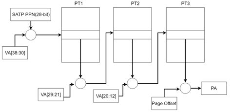 Image result for Virtual Memory Address Translation