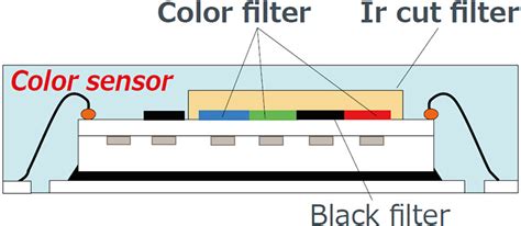 Image result for Color Sensor Back