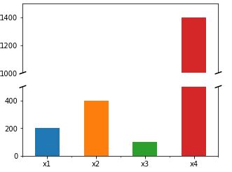 Image result for Matplotlib Broken Bar