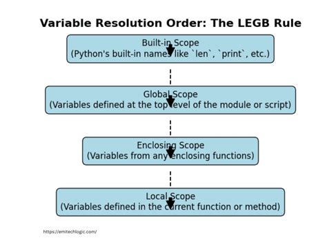 Image result for Python Scope and Lifetime of Variables