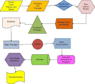 Image result for Geometry Flow Chart