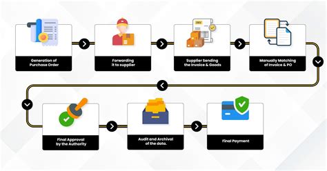 Image result for PO Invoice Process