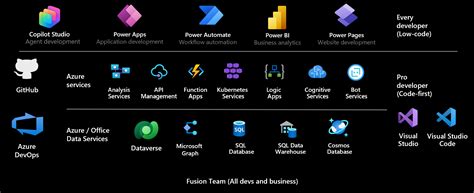 Image result for Power Platform Developing