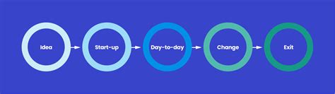 Image result for Small Business Operating Cycle