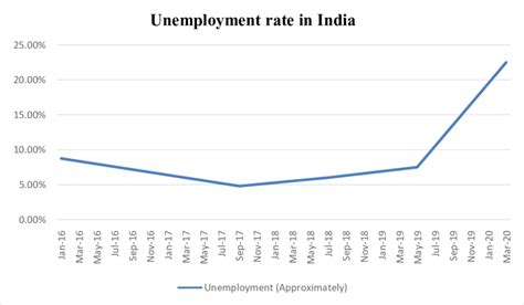 Bildergebnis für Pie Chart of Unemployment Rate in India