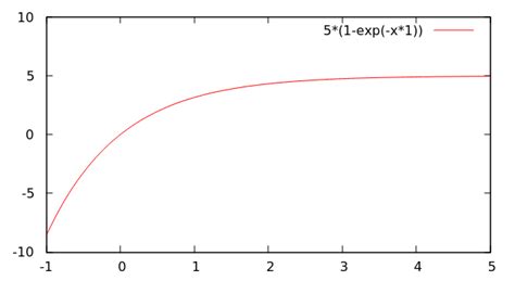 Image result for Inverted Exponential Curve