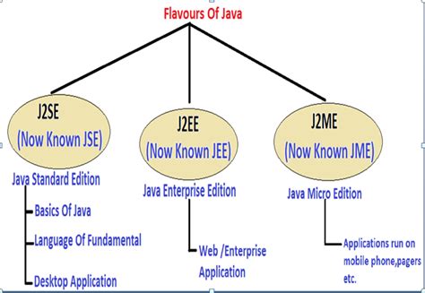Image result for Editions of Java
