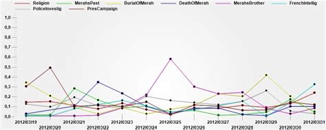 Afbeeldingsresultaten voor Multiple Variables Plot