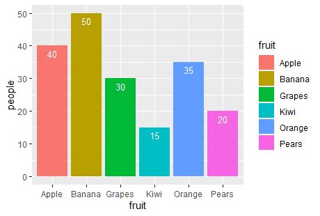 Image result for Ggplot2 Bar Chart Examples INR