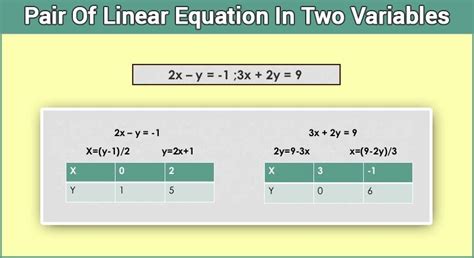 Image result for Write One Equation in Two Variables