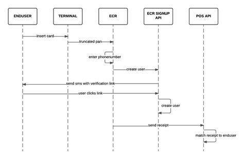 Image result for Use Case Flow for API
