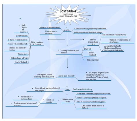 Afbeeldingsresultaten voor Class 12 English Lost Spring Mind Map