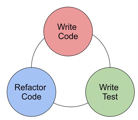 Image result for Refactoring Code Meaning