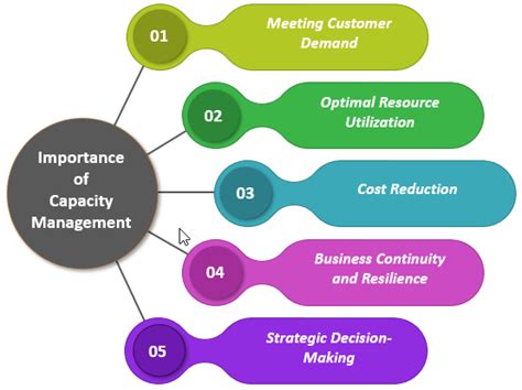 Image result for Technical Capacity Management Example Graphs