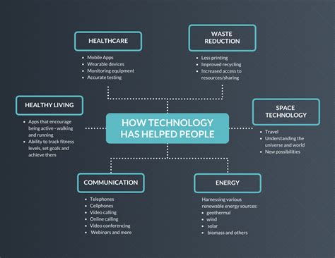 Toradh íomhá ar Technology Stack in Mind Map