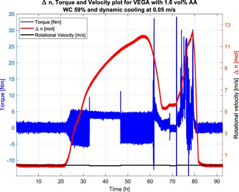 Image result for Torque Andgular Velocity