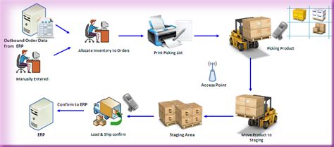 Image result for Receiving Process in WMS