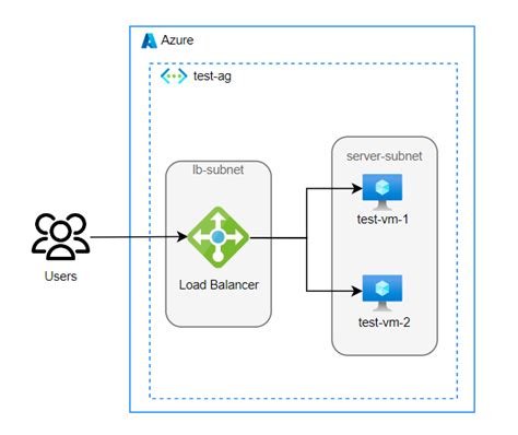 Image result for Load Balancer in Azure