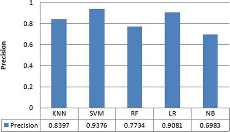 Image result for Classify Precision