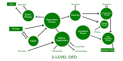 Levels in Data Flow Diagrams (DFD) - GeeksforGeeks
