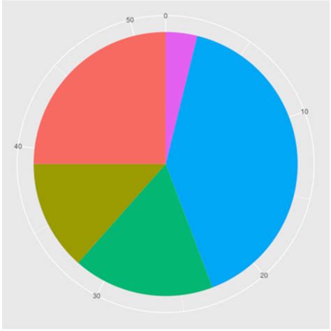 Image result for Create Pie Graph Using R